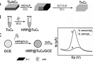 基于Ti<Sub>3</Sub>C<Sub>2</Sub>的電化學生物傳感器檢測過氧化氫的方法