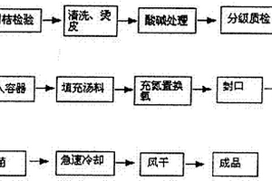 柑桔軟罐頭