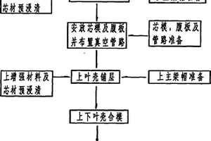 风电叶片整体一次成型工艺