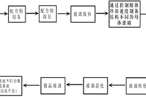 通過調整母體玻璃熱歷史生產微晶玻璃的方法