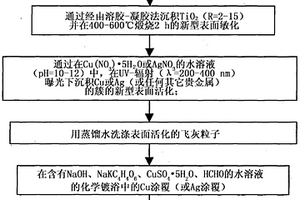 用于飛灰的表面改性的方法及其工業應用
