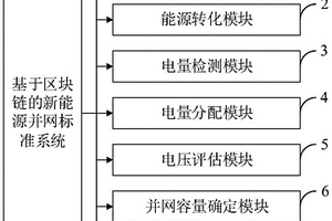 基于區塊鏈的新能源并網標準系統