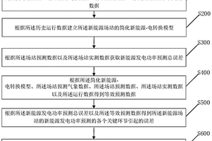 區域電網新能源發電功率預測優化方法和裝置