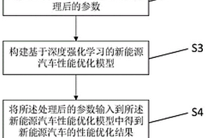 基于深度強化學習的新能源汽車性能評價方法