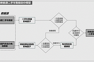 純電動新能源汽車二手車智能定價模型及系統