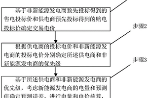基于新能源優先消納的調度決策優化調整方法及系統