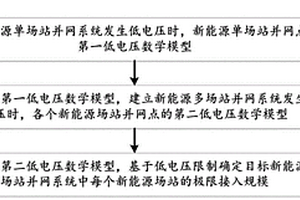 確定新能源場站的極限接入規模和短路容量的方法及系統