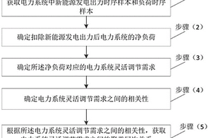新能源發電混合場景聚類分析方法