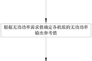 新能源電站無功電壓協調控制方法和裝置