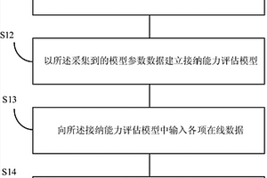 新能源發電在線接納能力評估方法