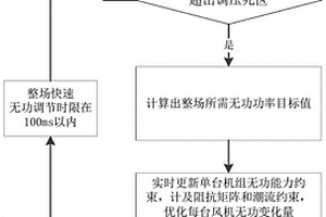 新能源場站快速調壓控制方法及系統
