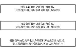 用于電網系統的新能源出力同時率計算方法