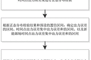 計及新能源場站出力不確定性的出力數據生成方法及系統