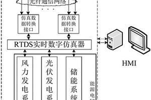 基于RTDS的含多類型高滲透新能源電網安穩試驗系統及方法