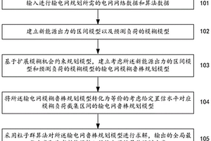 考慮新能源接入的輸電網規劃方法和系統