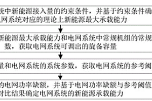 電網新能源承載能力的獲取方法