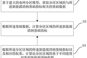 基于多對象多維度的新能源消納評價方法及系統