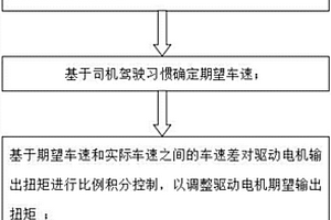 新能源客車蠕動控制方法及系統