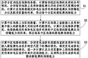 區域電網的新能源消納能力計算方法