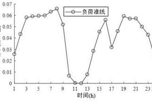 基于負荷準線的高比例新能源消納方法