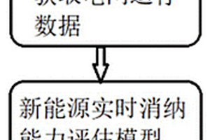基于網源動態約束的新能源消納能力評估方法及系統