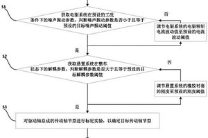 新能源車輛開發階段加速抖動問題的優化方法