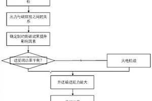 考慮長時間斷面的外送新能源低碳效益提升方法及系統