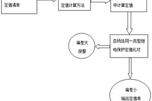 基于大數據的新能源電站繼電保護定值校核方法及系統
