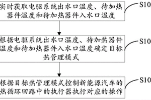 新能源汽車的電驅余熱回收方法、裝置和電子設備