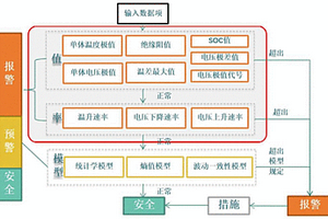 數據驅動的新能源汽車電池故障報警和故障預警模型