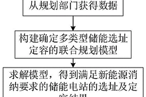 基于新能源隨機波動的多類型儲能聯合規劃方法