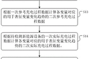 新能源設備的健康狀況測評方法、裝置、介質及提示終端