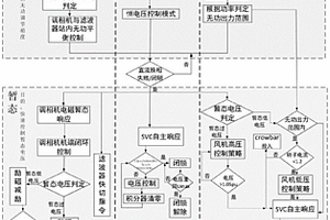新能源直流送端系統暫態過電壓分布式控制方法