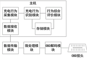 新能源汽車不良充電行為自動識別、評價設備及方法