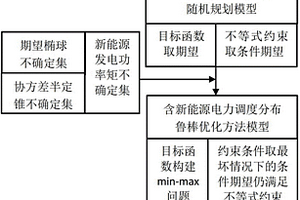 含新能源電力調度矩不確定分布魯棒優化方法