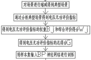 含新能源地區電網無功組合評價方法
