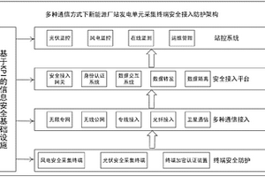 新能源廠站發電單元采集終端安全接入平臺的方法