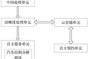 多角度新能源汽車營銷自主預約系統