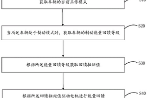 新能源汽車、能量回饋控制方法、裝置及介質