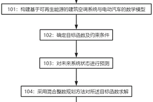 含新能源的電動車與建筑空調系統協同優化方法與裝置