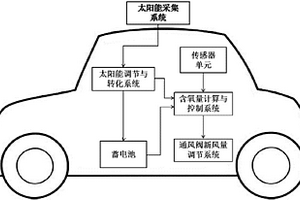 新能源汽車車載空氣凈化系統及控制方法