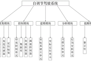 新能源汽車突發情況自調節駕駛系統