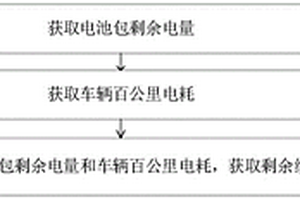 新能源汽車VCU端續航里程計算方法及系統