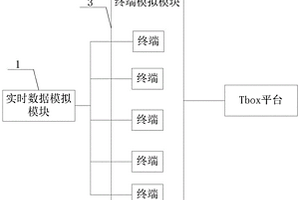 基于Tbox新能源汽車平臺的性能驗證系統