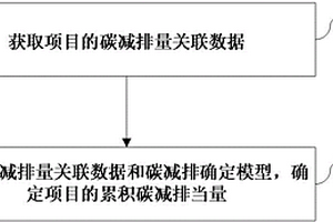基于碳排放強度的新能源潛在減碳當量計算方法