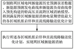 基于場景分析的新能源跨區域消納方法和系統
