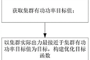 集群式新能源電站有功功率協調控制方法、裝置和介質