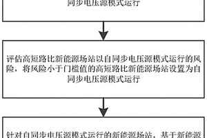 自同步電壓源型新能源場站的優化方法、系統及存儲介質