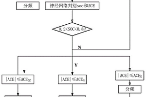 基于混合儲能調節的新能源電力系統負荷頻率控制方法