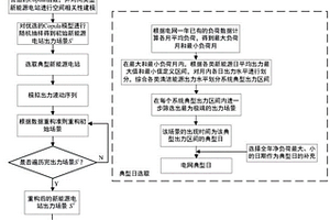 新能源電站出力場景生成方法及系統